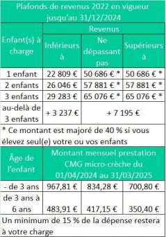 Caf plafonds 2024